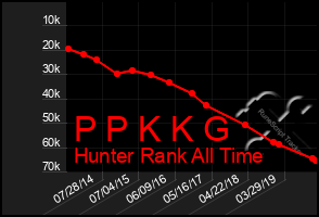 Total Graph of P P K K G