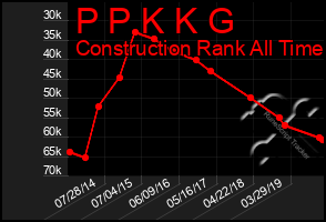 Total Graph of P P K K G