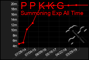 Total Graph of P P K K G