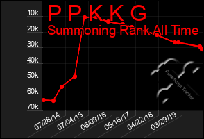 Total Graph of P P K K G