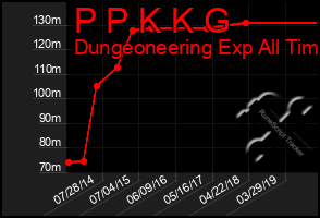 Total Graph of P P K K G