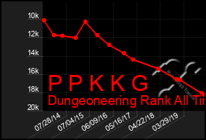 Total Graph of P P K K G