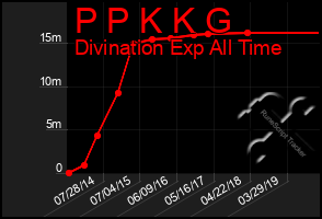 Total Graph of P P K K G