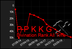 Total Graph of P P K K G