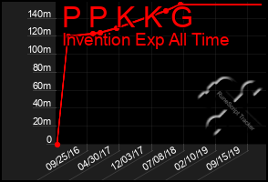 Total Graph of P P K K G