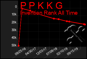 Total Graph of P P K K G