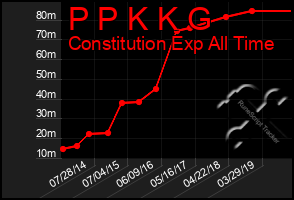 Total Graph of P P K K G