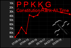 Total Graph of P P K K G