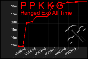 Total Graph of P P K K G