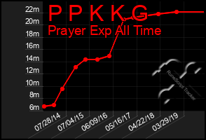 Total Graph of P P K K G