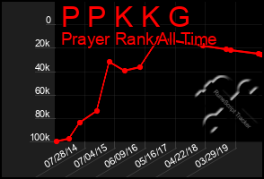 Total Graph of P P K K G