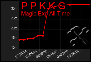 Total Graph of P P K K G