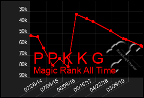 Total Graph of P P K K G