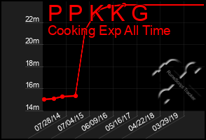 Total Graph of P P K K G