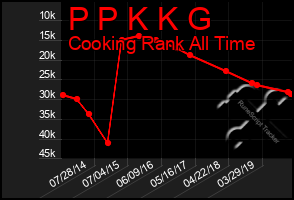 Total Graph of P P K K G