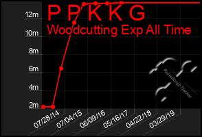 Total Graph of P P K K G