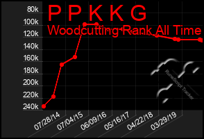 Total Graph of P P K K G