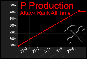 Total Graph of P Production