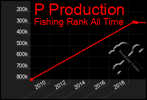 Total Graph of P Production