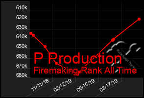 Total Graph of P Production