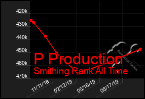 Total Graph of P Production