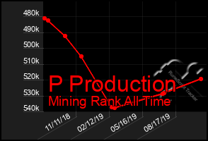 Total Graph of P Production