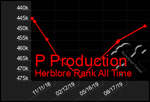 Total Graph of P Production