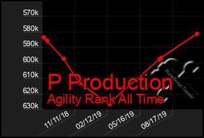 Total Graph of P Production