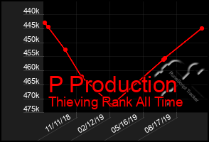 Total Graph of P Production