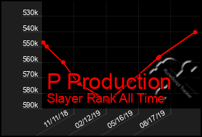 Total Graph of P Production