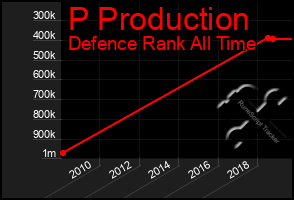 Total Graph of P Production