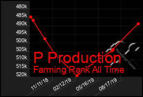 Total Graph of P Production