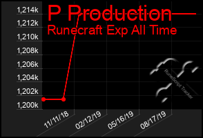 Total Graph of P Production