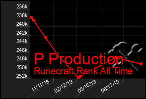 Total Graph of P Production