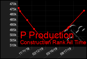 Total Graph of P Production