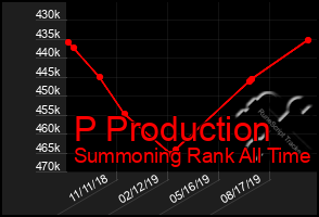 Total Graph of P Production