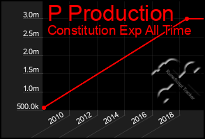 Total Graph of P Production