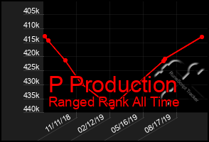 Total Graph of P Production