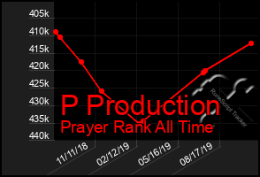 Total Graph of P Production