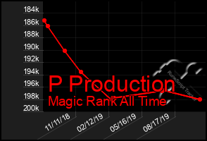 Total Graph of P Production