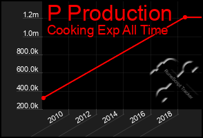 Total Graph of P Production