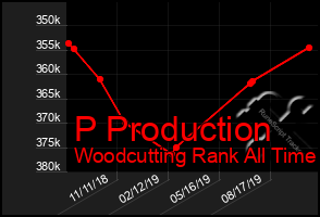 Total Graph of P Production