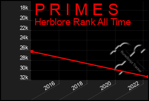 Total Graph of P R I M E S