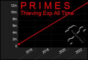 Total Graph of P R I M E S