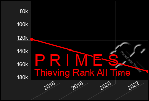 Total Graph of P R I M E S