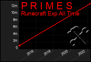 Total Graph of P R I M E S