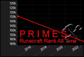 Total Graph of P R I M E S