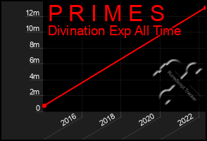 Total Graph of P R I M E S