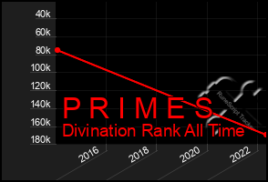 Total Graph of P R I M E S