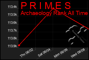 Total Graph of P R I M E S